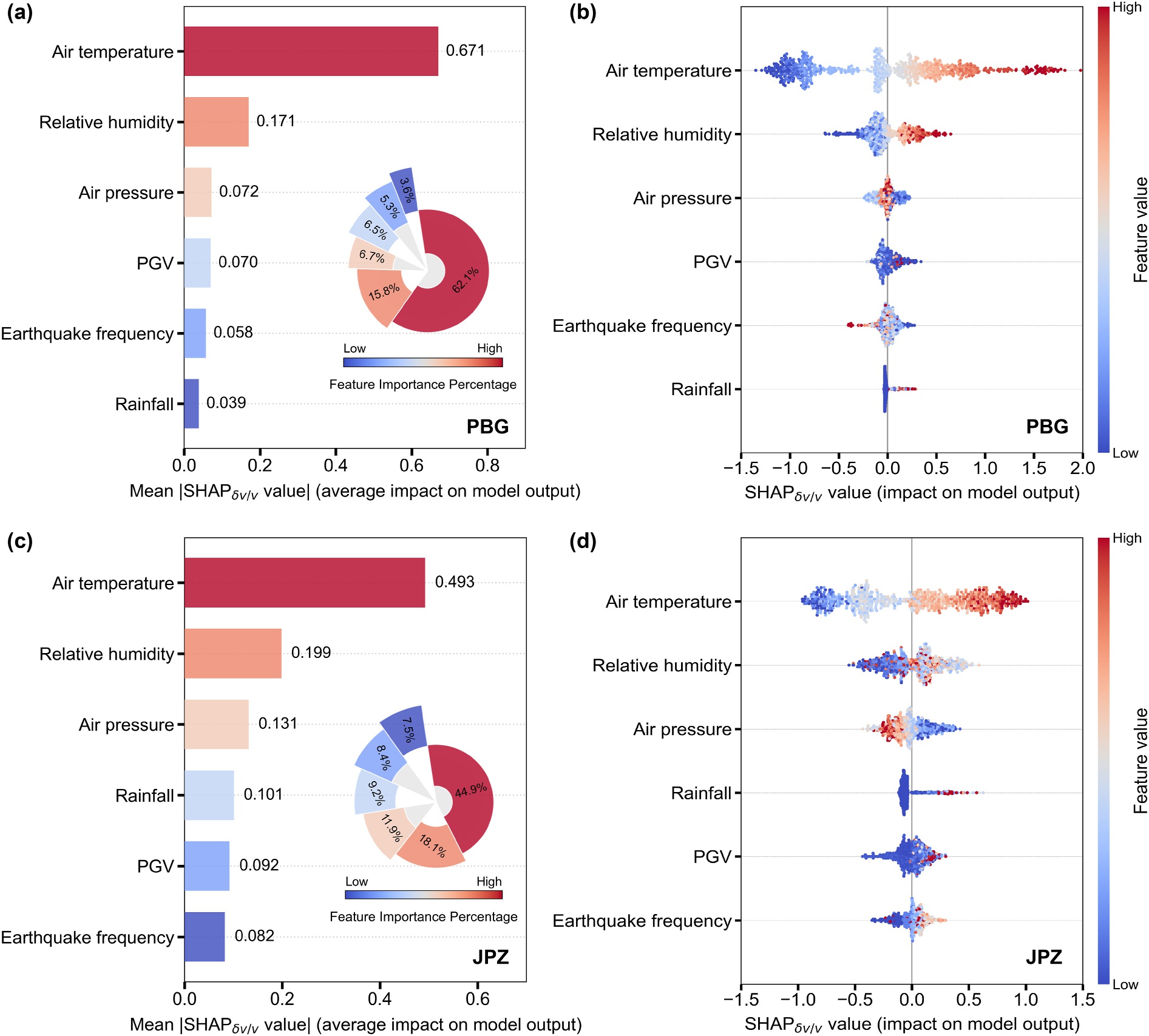 SHAP feature importance for PBG and JPZ slopes