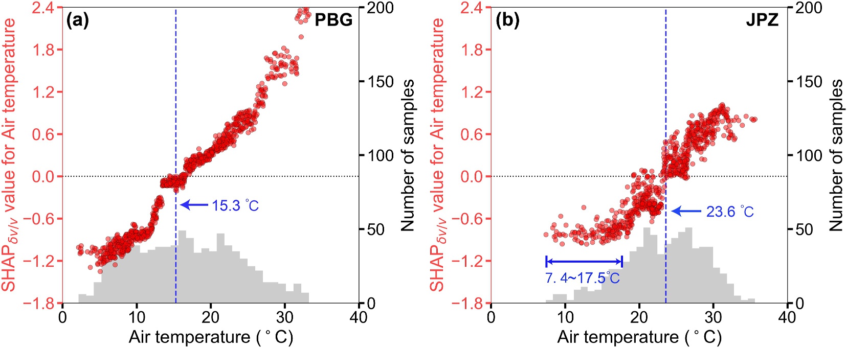 SHAP dependence of air temperature