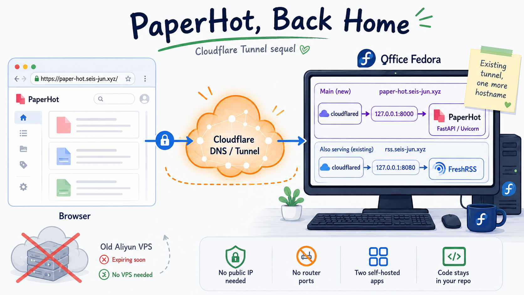 用Cloudflare Tunnel继续继续搬paper-hot