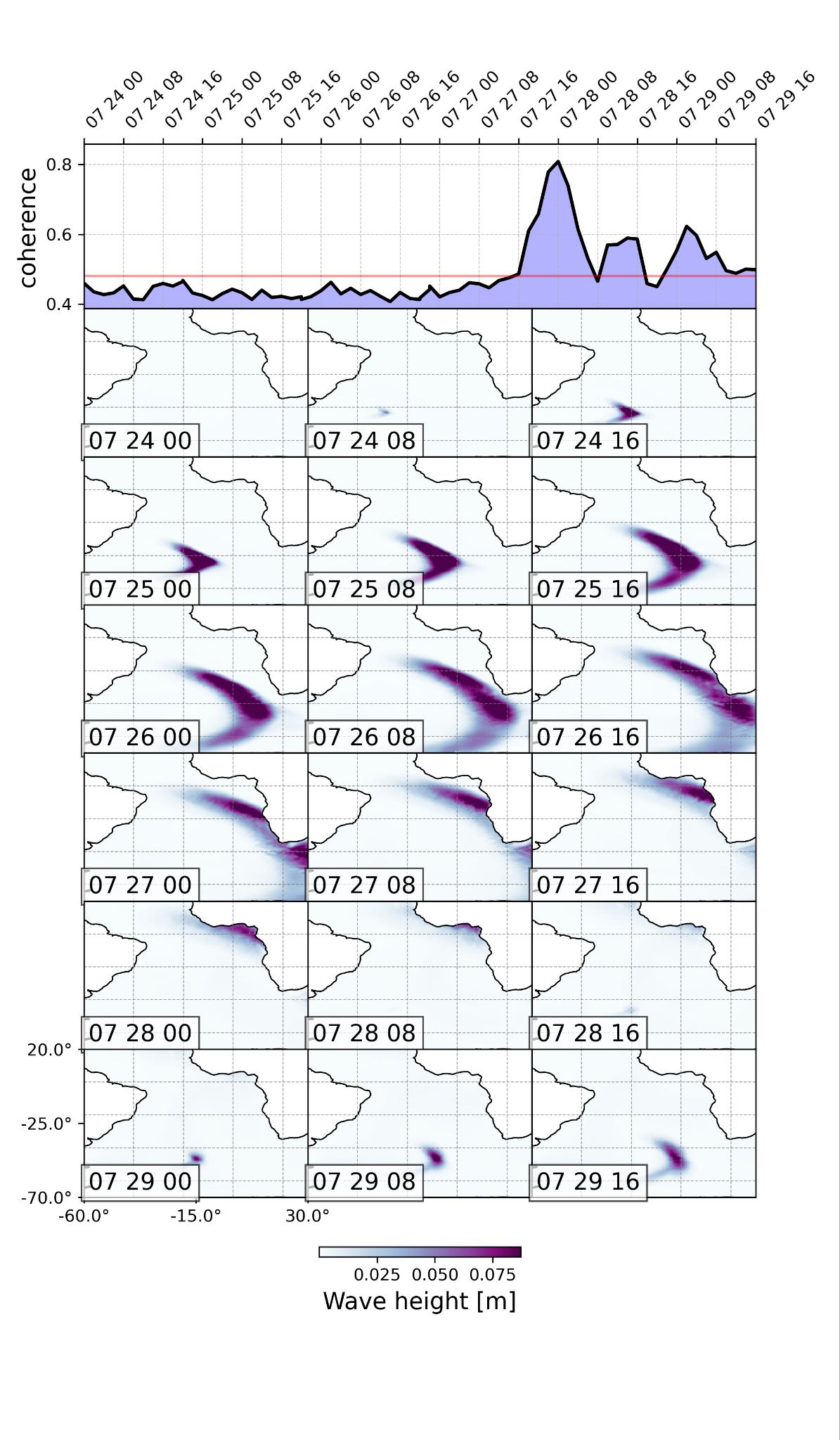 图3 Spatiotemporal evolution of 26 -s swell and associated seismic coherence.