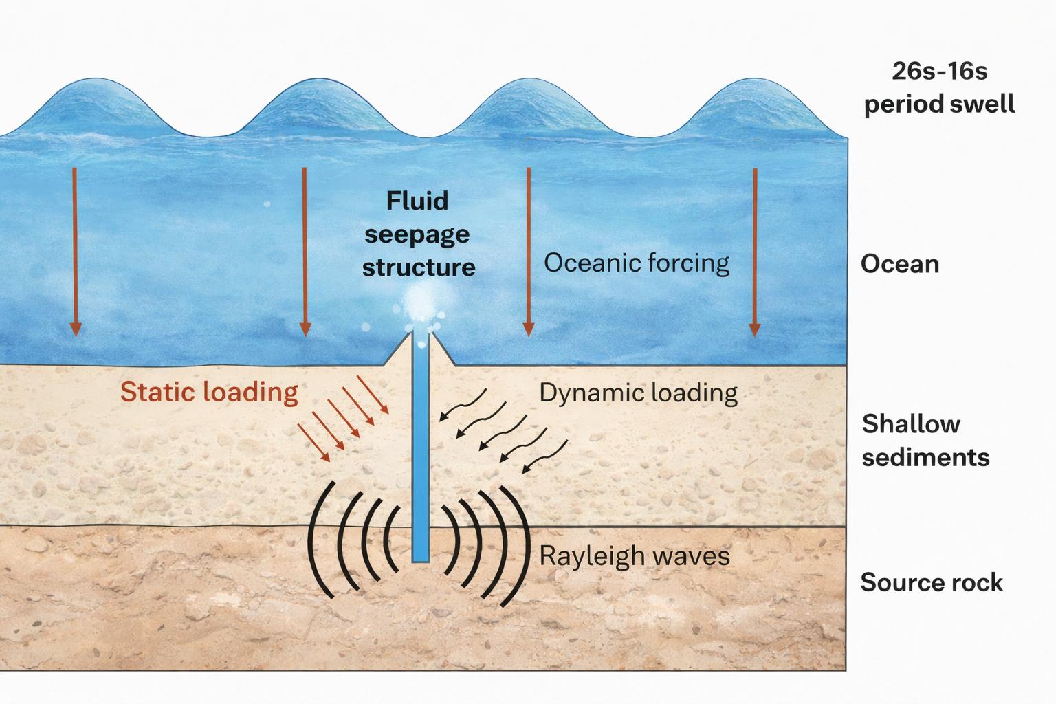 图7 Proposed mechanism for excitation of narrow band seismic signals. Oceanic