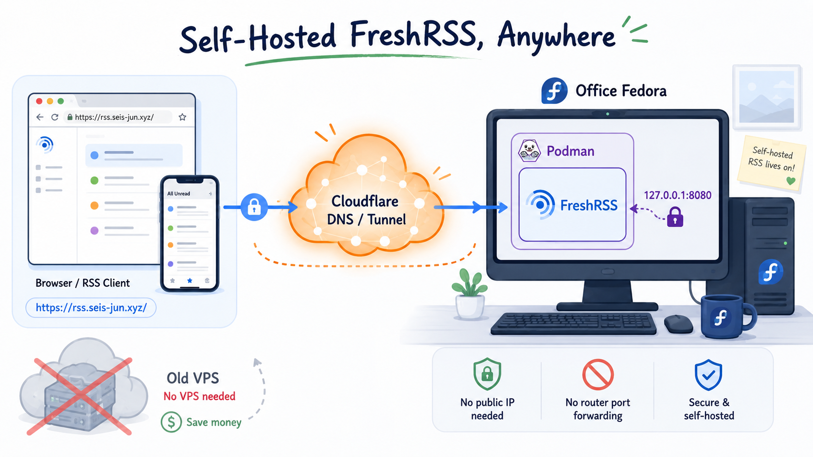 用Cloudflare Tunnel把FreshRSS搬回办公室电脑